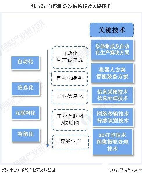 2020年智能制造產(chǎn)值將突破2.5萬億，網(wǎng)絡(luò)技術(shù)驅(qū)動裝備升級